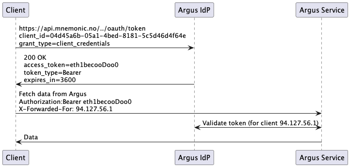 client-credentials-flow